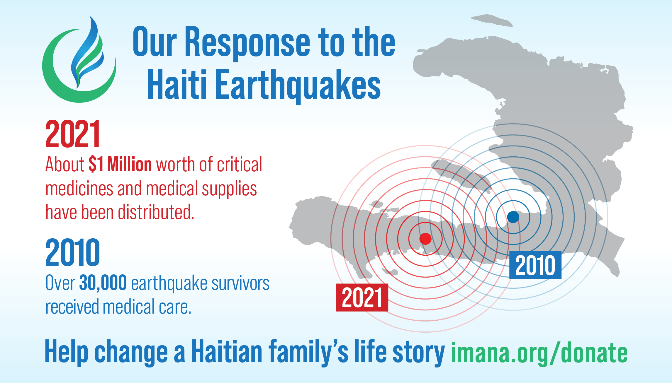 Our response to the Haiti Earthquakes- 2021: About $1 million worth of critical medicines and supplies have been distributed 2010 - over 30,000 earthquake survivors received medical care Help change a haitian family's life story imana.org/donate